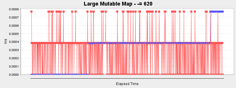 Large Mutable Map - -= 620